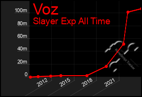 Total Graph of Voz