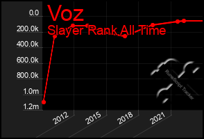 Total Graph of Voz