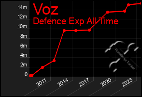 Total Graph of Voz