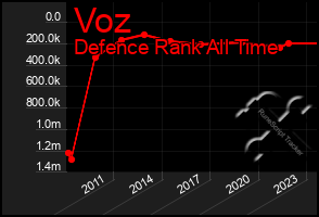 Total Graph of Voz