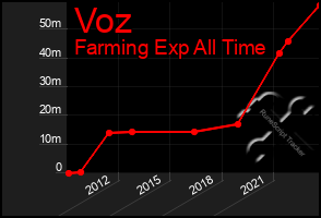 Total Graph of Voz