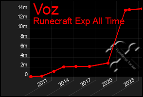 Total Graph of Voz