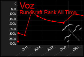 Total Graph of Voz