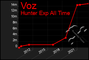 Total Graph of Voz