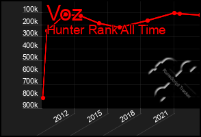 Total Graph of Voz