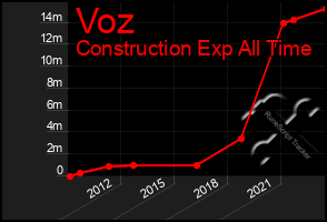 Total Graph of Voz