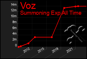 Total Graph of Voz