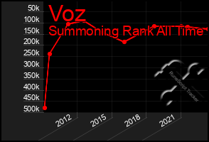 Total Graph of Voz