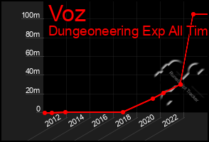 Total Graph of Voz