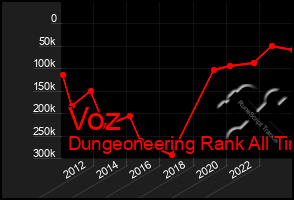 Total Graph of Voz