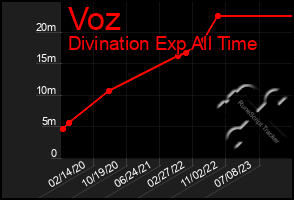 Total Graph of Voz