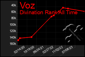 Total Graph of Voz