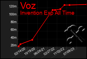 Total Graph of Voz