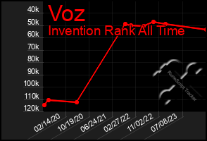 Total Graph of Voz