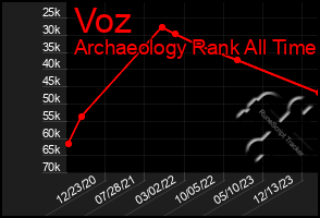 Total Graph of Voz