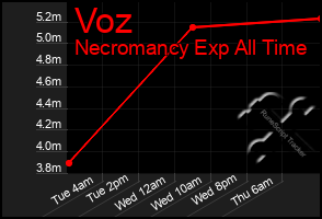 Total Graph of Voz