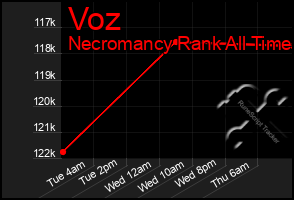 Total Graph of Voz