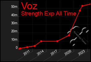 Total Graph of Voz