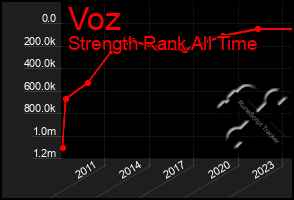 Total Graph of Voz