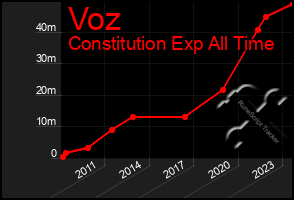 Total Graph of Voz