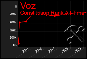 Total Graph of Voz