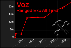 Total Graph of Voz