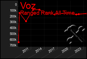 Total Graph of Voz