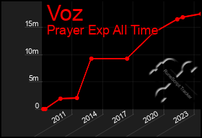 Total Graph of Voz