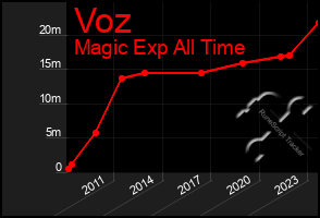 Total Graph of Voz