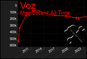 Total Graph of Voz