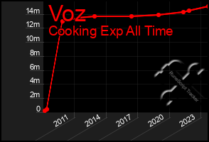 Total Graph of Voz