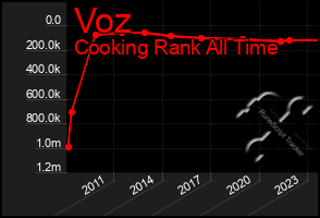 Total Graph of Voz