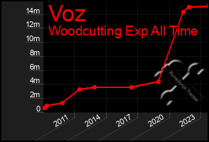 Total Graph of Voz