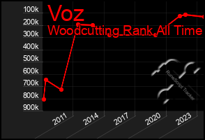 Total Graph of Voz