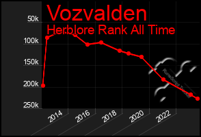 Total Graph of Vozvalden