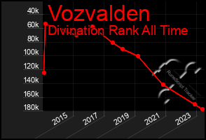 Total Graph of Vozvalden