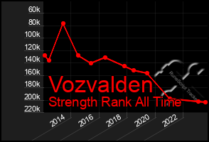 Total Graph of Vozvalden