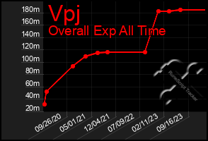 Total Graph of Vpj