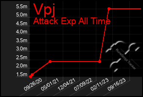 Total Graph of Vpj