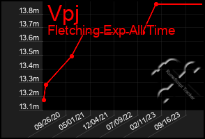 Total Graph of Vpj