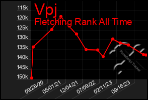 Total Graph of Vpj