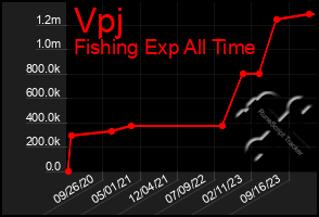 Total Graph of Vpj