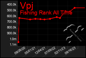 Total Graph of Vpj