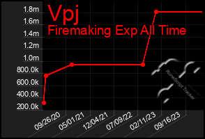 Total Graph of Vpj
