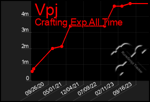 Total Graph of Vpj