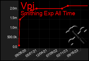 Total Graph of Vpj