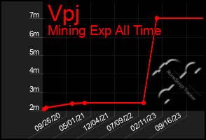Total Graph of Vpj