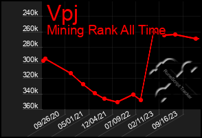 Total Graph of Vpj