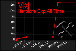 Total Graph of Vpj