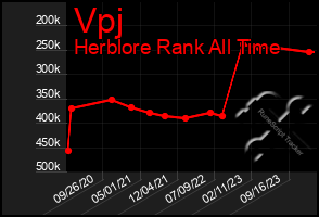 Total Graph of Vpj